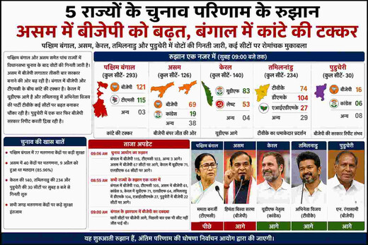 पांच राज्यों के चुनाव परिणाम के रुझान: असम में बीजेपी को बढ़त, बंगाल में कांटे की टक्कर 
